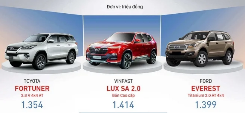 Giá của VinFast Lux SA so với các dòng SUV khác